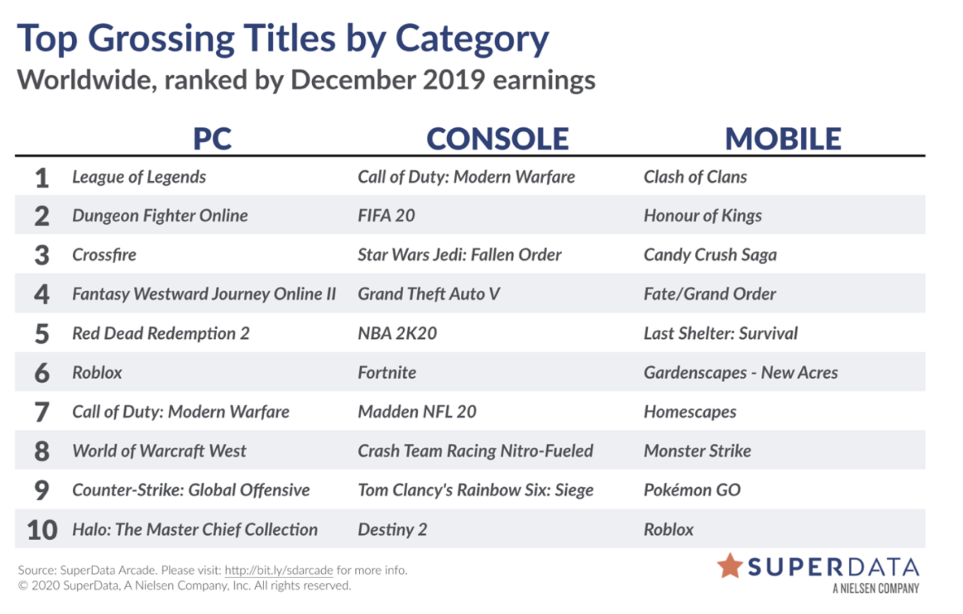 Table outlining the biggest global sales in digital games in 2019