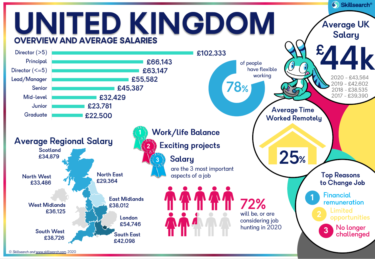 Infographic about UK games industry